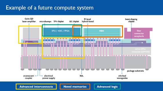 Example of a future compute system / NanoIC Workshop