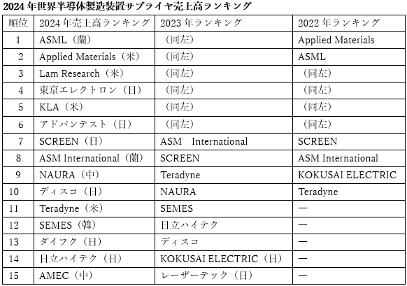 2024年世界半導体製造装置サプライヤ売上高ランキング