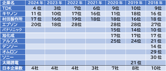 2018〜2024ǯMEMS ٥˥ȥꤷܴ