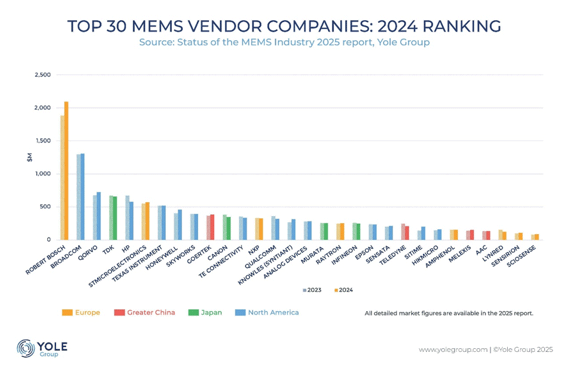 TOP 30 MEMS VENDOR COMPANIES: 2024 RANKING / Yole