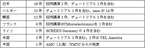 UCPSS 2025 発表件数