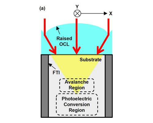 Ge-on-Si SPAD with SWIR Detection Wavelength / Sony