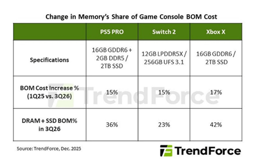 Change in Memorys Share of Game Console BOM Cost / TrendForce