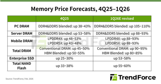 Memory Price Forecasts, 4Q25-1Q26 / TrendForce