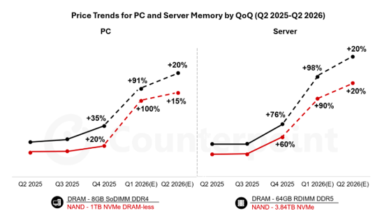 Price Trends for PC and Server Memory by QoQ (Q2 2025- Q2 2026) / Counter Research