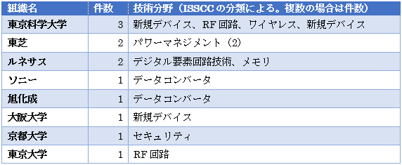 ISSCC 2026 ���ܤ����ȯɽ���