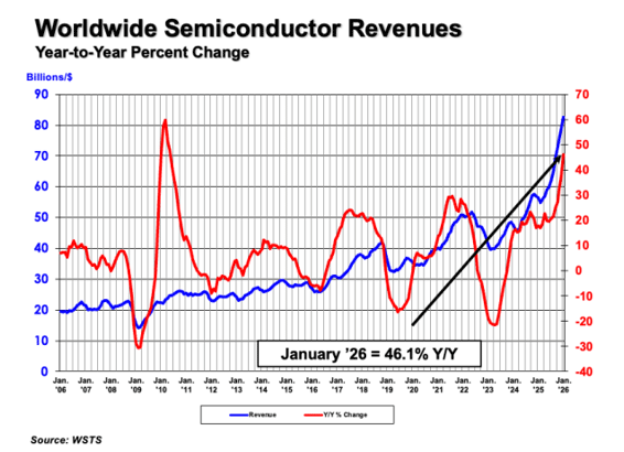 Worldwide Semiconductor Revenues