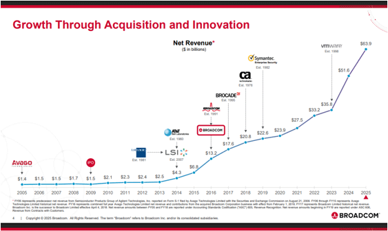Growth Through Acquisition and Innovation / Broadcom