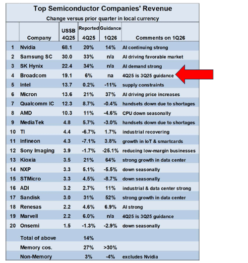 Top Semiconductor Companies Revenue / Semiconductor  Intelligence