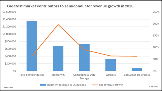 Greatest market contributors to semiconductor revenue growth in 2026 / Omdia