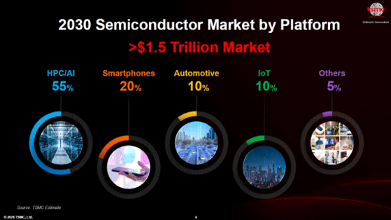 2030 Semiconductor Market by Platform / TSMC