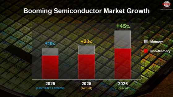 Booming Semiconductor Market Growth / TSMC
