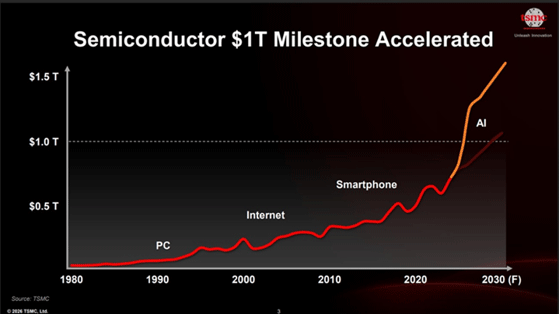 Semiconductor 1T dollars Milestone Accelerated / TSMC