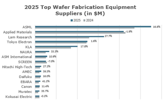 2025 Top Wafer Fabrication Equipment Suppliers / TechInsights