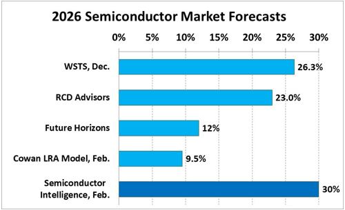 Semiconductor Market Forecasts / Semiconductor Intelligence