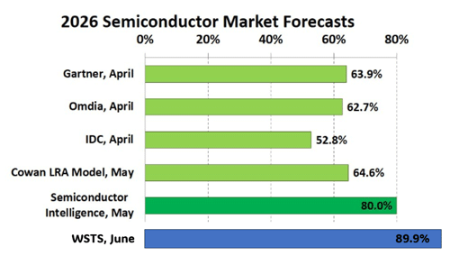 Semiconductor Market Forecasts / Semiconductor Intelligence
