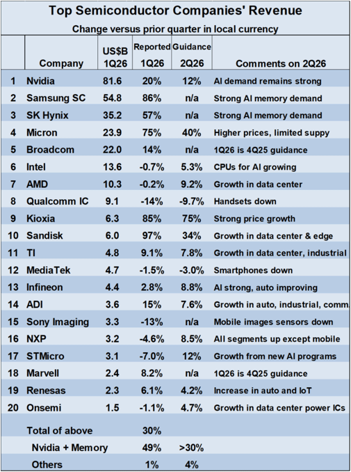 Top Semiconductor Companies Revenue / Semiconductor Intelligence