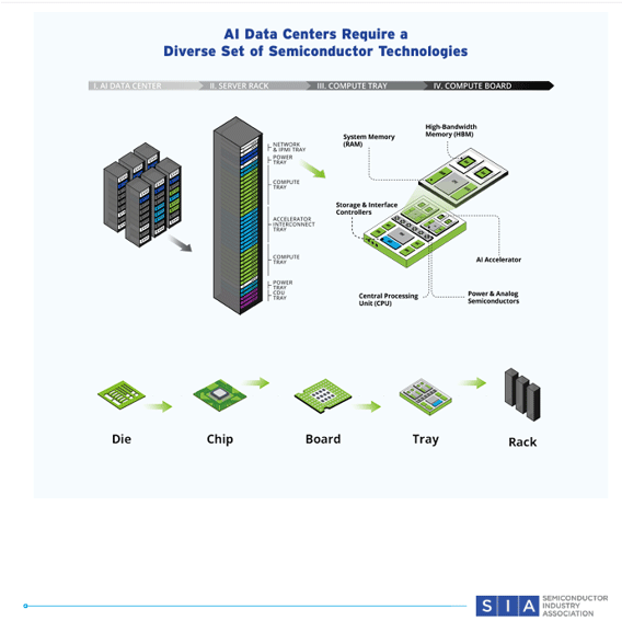AI Data Centers Require a Diverse Set of Semiconductor Technologies / SIA