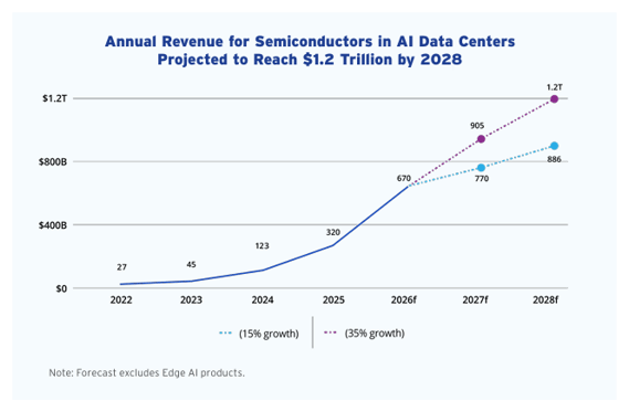 Annual Revenue for Semiconductors in AI Data Centers Projected to Reach $1.2 Trillion by 2028 / SIA