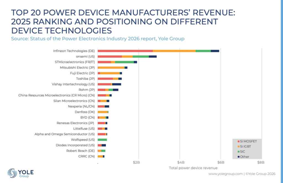 Top 20 Power Device Manufacturers' Revenue / YOLE Group
