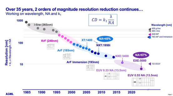 Over 35 years, 2 orders of magnitude resolution reduction continues... / ASML