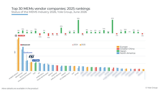 Top30 MEMS Vendor companies: 2025 rankings / YOLE Group