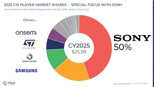 2025 CIS PLAYER MARKET SHARES - SPECIAL FOCUS WITH SONY / YOLE Group