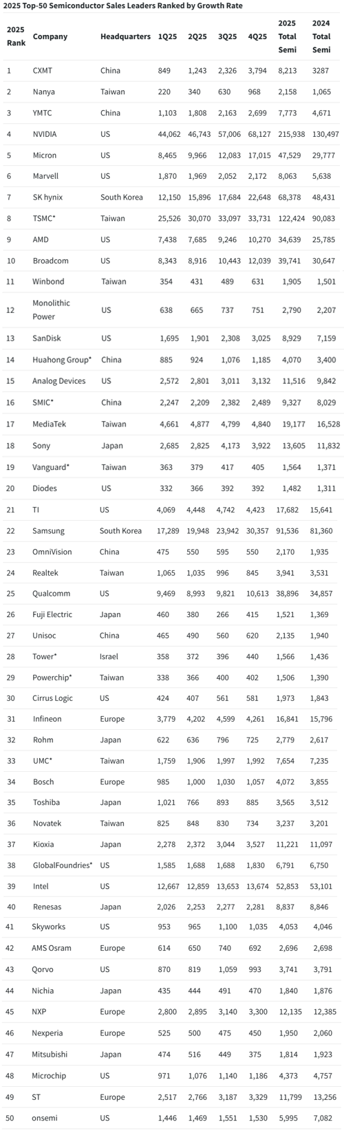 2025ǯȾƳ�������ĹΨ��󥭥�1��〜50�� / Techinsights