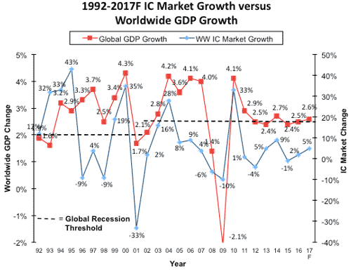 図1 1999年〜2017年の世界GDPとIC産業の前年比成長率(%)の推移　出典: IC Insights