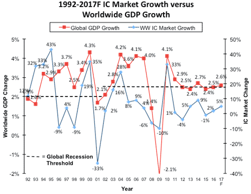 1 1999ǯ2017ǯGDPICȤǯĹΨ(%)οܡŵ: IC Insights