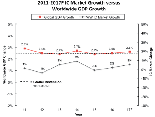 図2 2011年〜2017年の世界GDPとIC産業の前年比成長率(%)の推移。2016年までは実績、2017年は予測値。世界GDPは赤線(左側の縦軸)、IC産業の成長率は青線(右側の縦軸)で示される。破線は、世界規模の景気後退が生ずるGDP成長率しきい値　出典:IC Insights