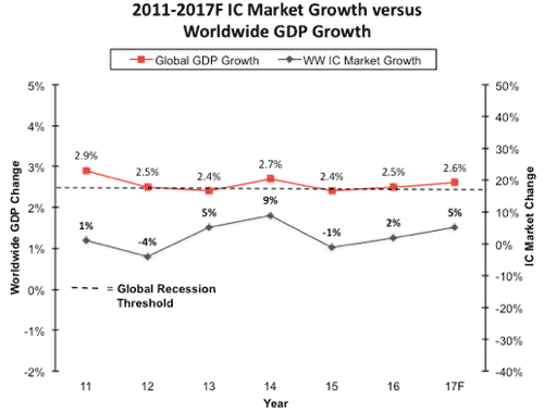 2 2011ǯ2017ǯGDPICȤǯĹΨ(%)οܡ2016ǯޤǤϼӡ2017ǯͽ¬͡GDP(¦νļ)ICȤĹΨ(¦νļ)Ǽ롣ϡϤηʵबGDPĹΨ͡ŵ:IC Insights