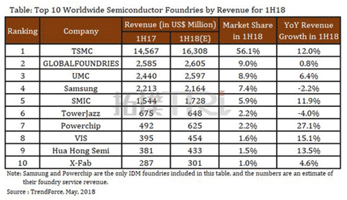 Table: Top 10 Worldwide Semiconductor Foundries by Revenue for 1H18