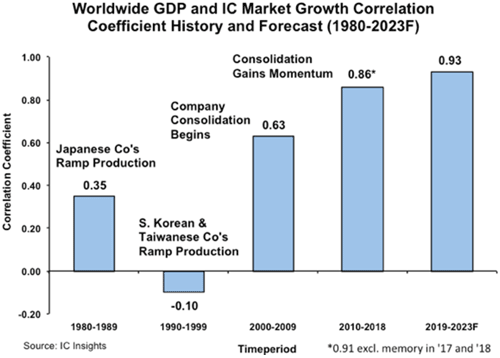 Worldwide GDP and IC Market Growth Correlation Coefficient History and Forecast (1980-2023F)