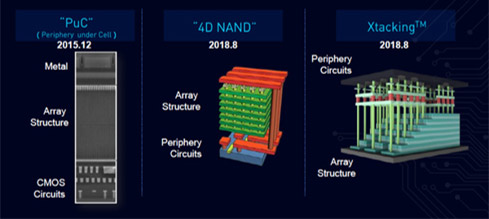 2Periphery under Cell¤ʺˤѤSK Hynix4D NAND()ղϩξ˥륢쥤Ƥ롣륢쥤ξ˼ղϩĥ碌YMTCι¤ʱˤ椵롣ŵYMTCʻͻ1<br />
