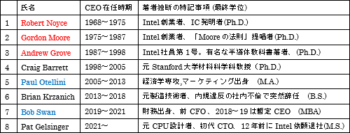 ɽIntel CEOꥹȡGelsinger̾󤲤ȥå3ֻ̾ǼʷɾάˡϤ3̾Υ꡼åפĻʸϽпȼԡPh.D.=ιʾ嵭Ϥ٤ϡˡM.A.=ʸϽι桢M.S.=Ͻι桢B.S.=ϳػι桢MBA=ӥͥ뽤ι桡ŵIntelһˤʤɤ򻲾ȤɮԺ