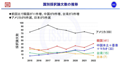 国別採択論文数の推移 / ISSCC日本プログラム委員会記者会見配布資料