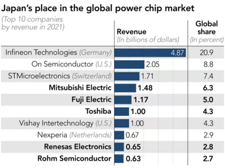 Japan's place in the global power chip market / Omdia