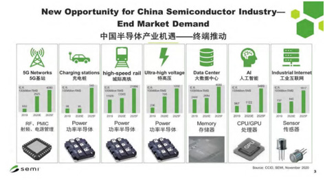 New Opportunity for China Semiconductor Industry - End Market Demand / SEMI China