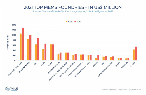 2021 TOP MEMS FOUNDRIES - IN US$ MILLION / Yole Intelligence