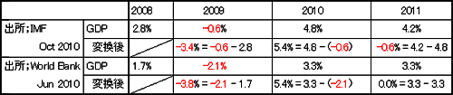 表1　IMFと World Bankデータの具体的なGDP成長率数値の変換例（2009〜2011年）