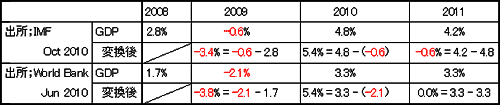 ɽ1IMF World BankǡζŪGDPĹΨͤѴ20092011ǯ