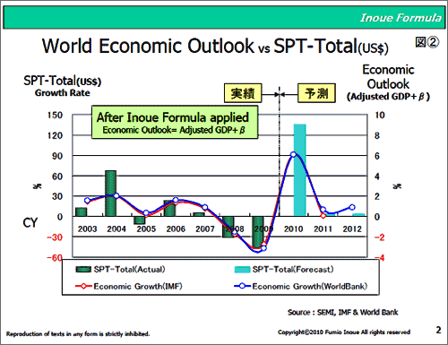 2Inoue Formulaˤƥѥ᡼ѴGDPȾƳ¤ֻԾȤư