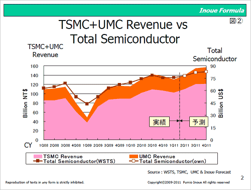 図2　TSMC、UMCの売上金額と半導体市場（金額ベース）の動向比較