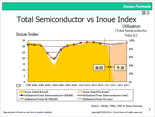 図3　Inoue Index と 半導体の稼働率動向