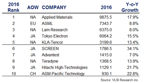 表1 2016年における世界半導体製造装置ランキング 出典:VLSI Research