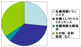 図1　IPDLによる2008年1年間の「有機薄膜」という言語が明細書中にある特許303件の分類
