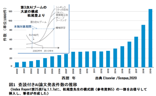 Aiの統計が示す日本の課題 セミコンポータル