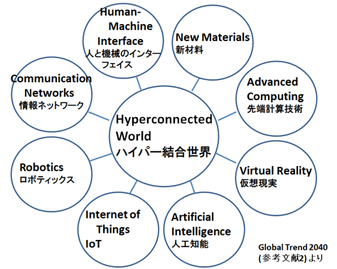 図1　競い合う世界（A More Contested World）　参考資料2のTechnology の章で最初に出てくる図を元に筆者が簡略化した。