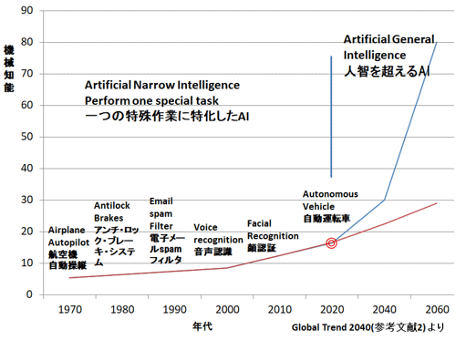 図2　AI技術の軌跡（Trajectory of Artificial Intelligence）　参考資料2の2枚目の図に筆者が加筆